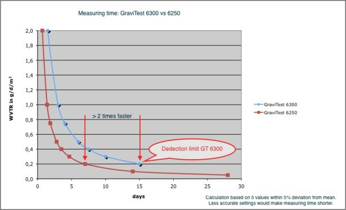 Example of a measurement
