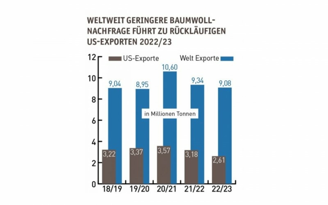 US-Baumwoll-Exporte.jpg