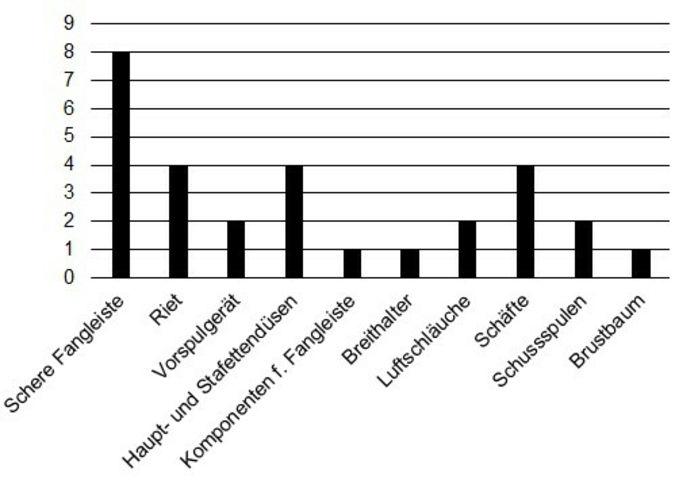 Auswertung von Frage 1 - Kritische Maschinenkomponenten Photos: RWTH Aachen