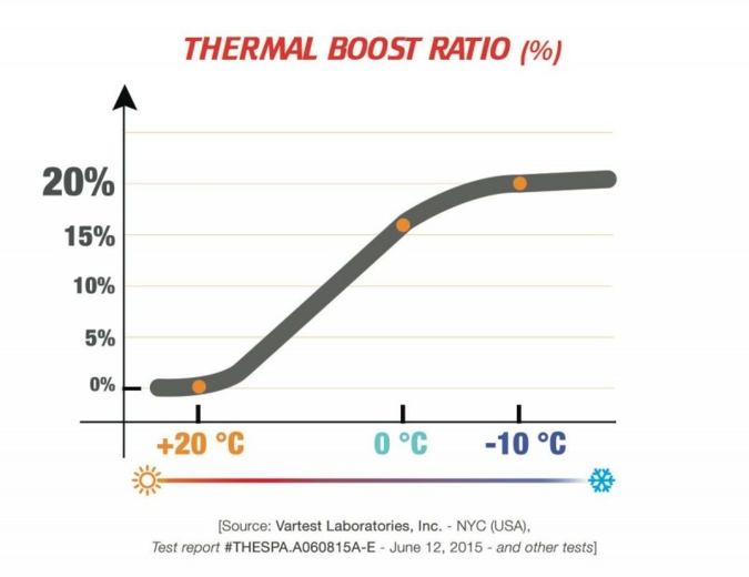 13.01.2016: Thermore Thermal Booster: The next generation of smart insulation