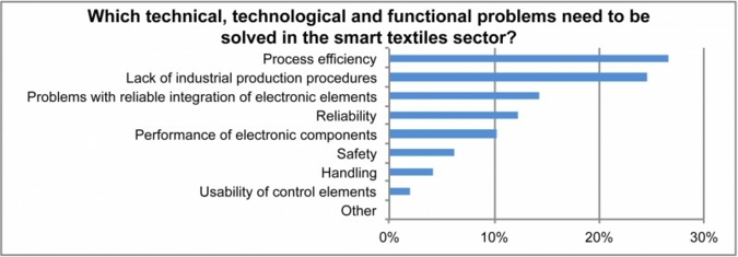 Evaluation of manufacturers survey – problems