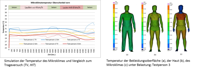 Abb. 7: Ergebnisse der thermophysiologischen Simulation 