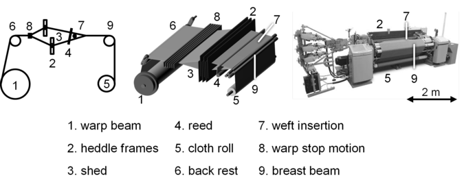 Figure 1: Set-up of an air-jet weaving machine