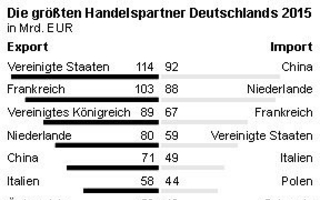 Deutschlands wichtigste Handelspartner 2015 (Photo: Stat. Bundesamt)