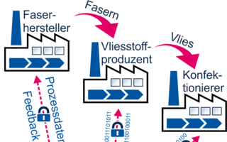 Abbildung 1: Prinzipskizze des DigiTextil-Projekts