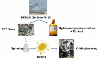 Schematische Darstellung des entwickelten Recyclingprozesses für textile Mischgewebe Photo: ITA