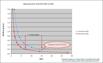 Example of a measurement