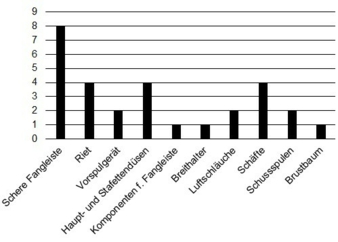 Auswertung von Frage 1 - Kritische Maschinenkomponenten Photos: RWTH Aachen