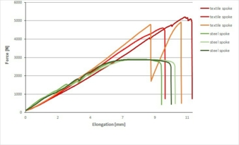 Abbildung 4: Vergleich Stahlspeichen - Hochleistungsspeichen der Firma Spinergy