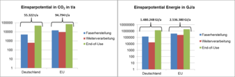 Abbildung 1: Einsparpotentiale für Deutschland und der EU an CO2-Emissionen und Energie pro Jahr in Abhängigkeit der PAN-haltigen Textilabfälle. 
